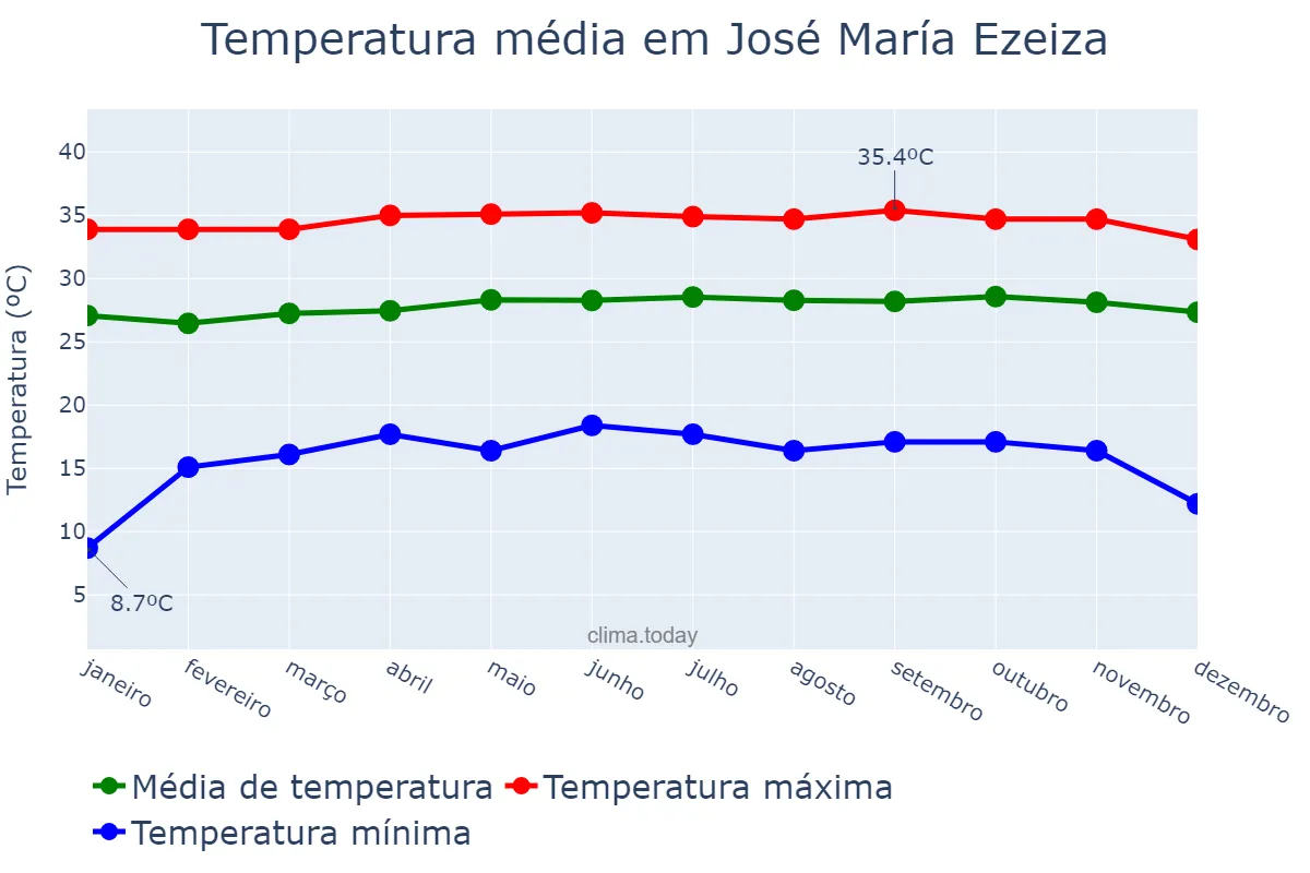 Temperatura anual em José María Ezeiza, Buenos Aires, AR