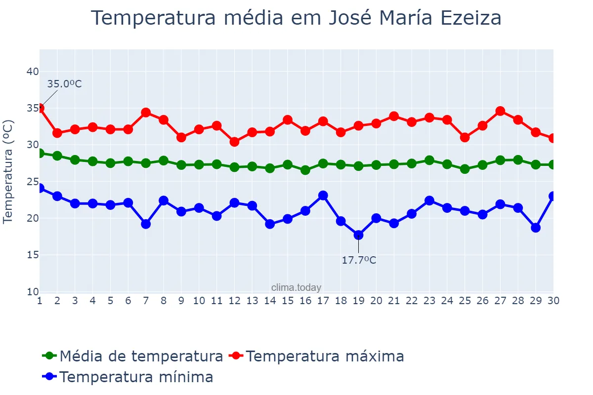 Temperatura em abril em José María Ezeiza, Buenos Aires, AR
