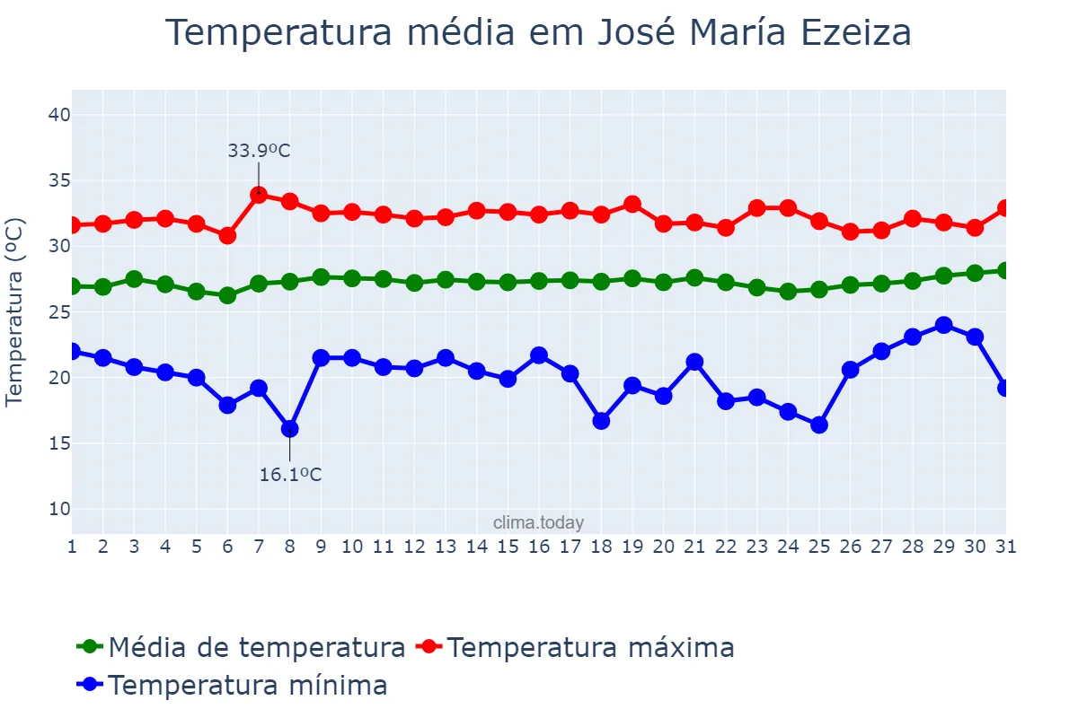 Temperatura em marco em José María Ezeiza, Buenos Aires, AR
