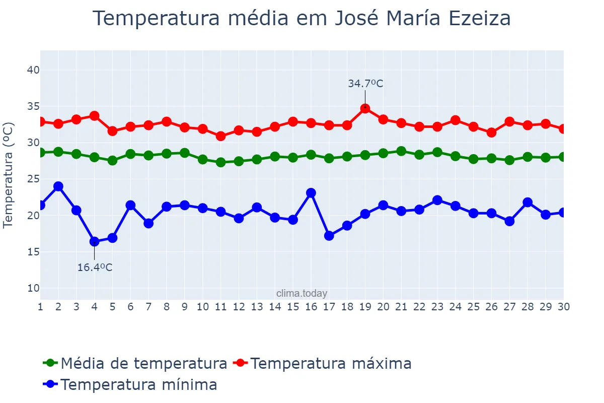 Temperatura em novembro em José María Ezeiza, Buenos Aires, AR
