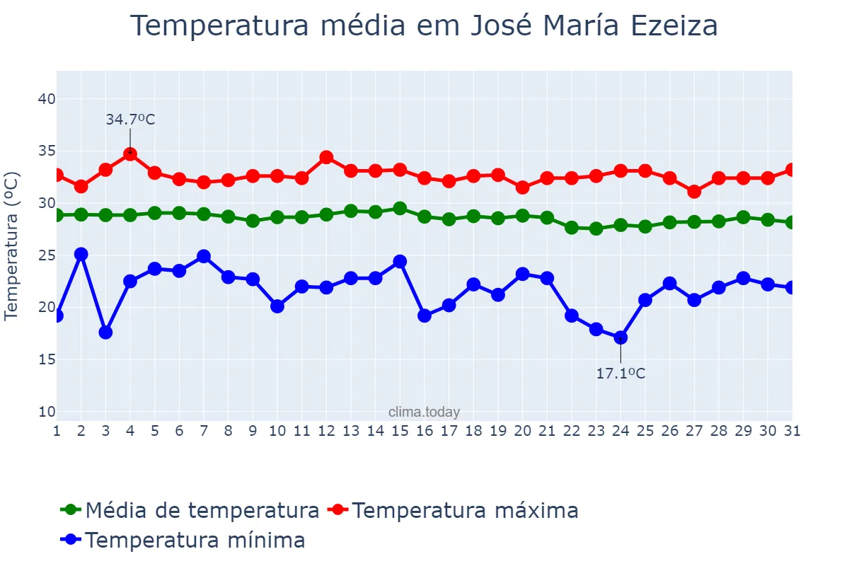 Temperatura em outubro em José María Ezeiza, Buenos Aires, AR
