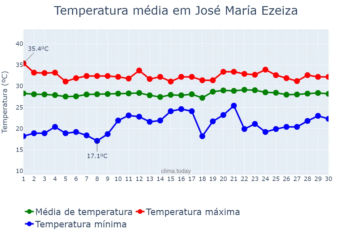 Temperatura em setembro em José María Ezeiza, Buenos Aires, AR