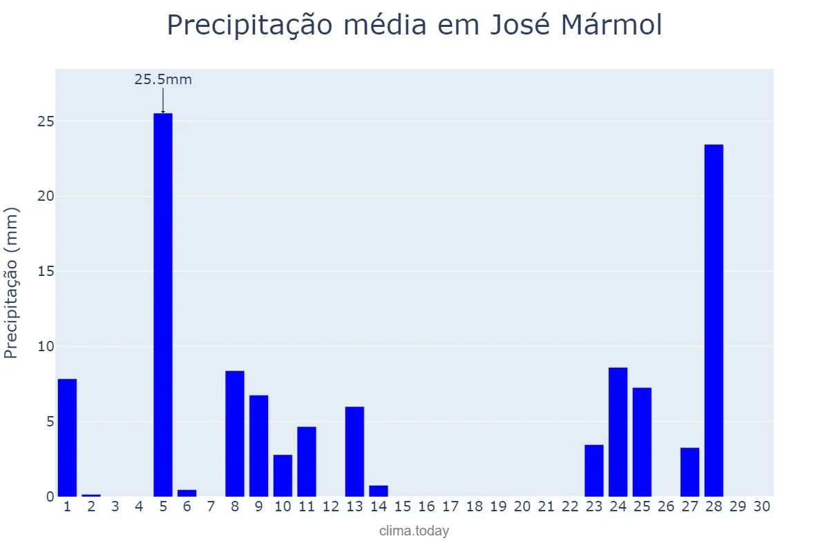 Precipitação em abril em José Mármol, Buenos Aires, AR