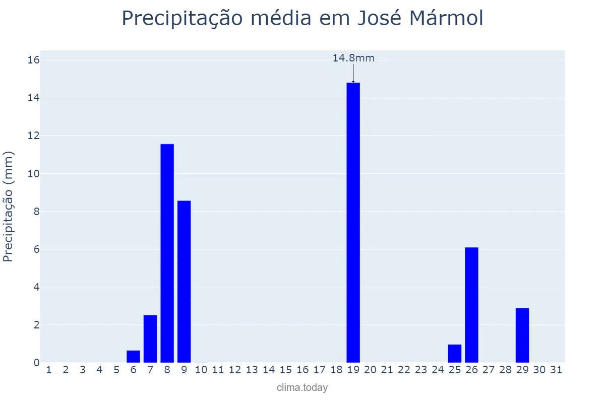 Precipitação em agosto em José Mármol, Buenos Aires, AR