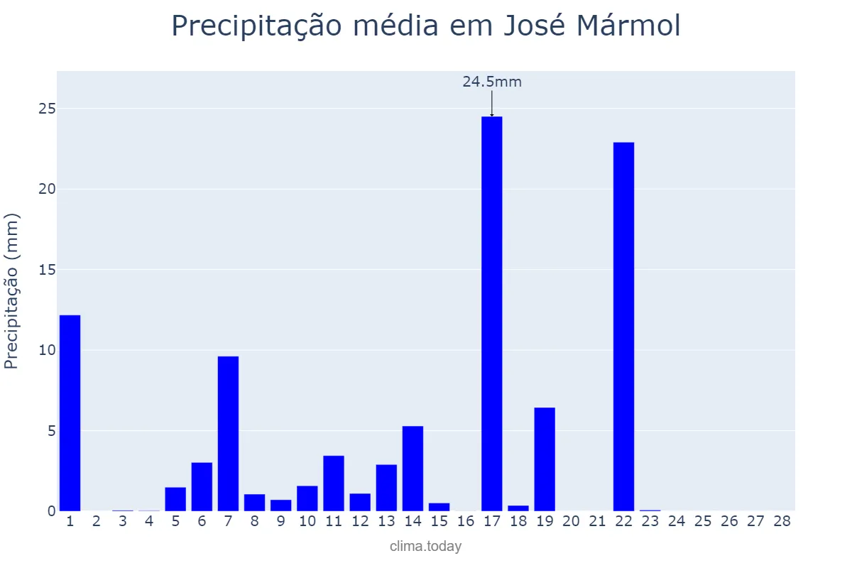Precipitação em fevereiro em José Mármol, Buenos Aires, AR