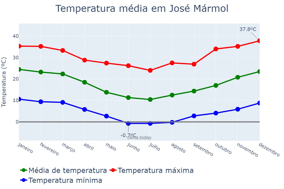 Temperatura anual em José Mármol, Buenos Aires, AR