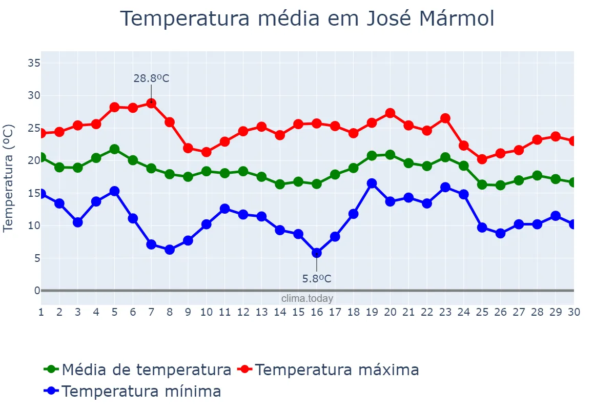 Temperatura em abril em José Mármol, Buenos Aires, AR