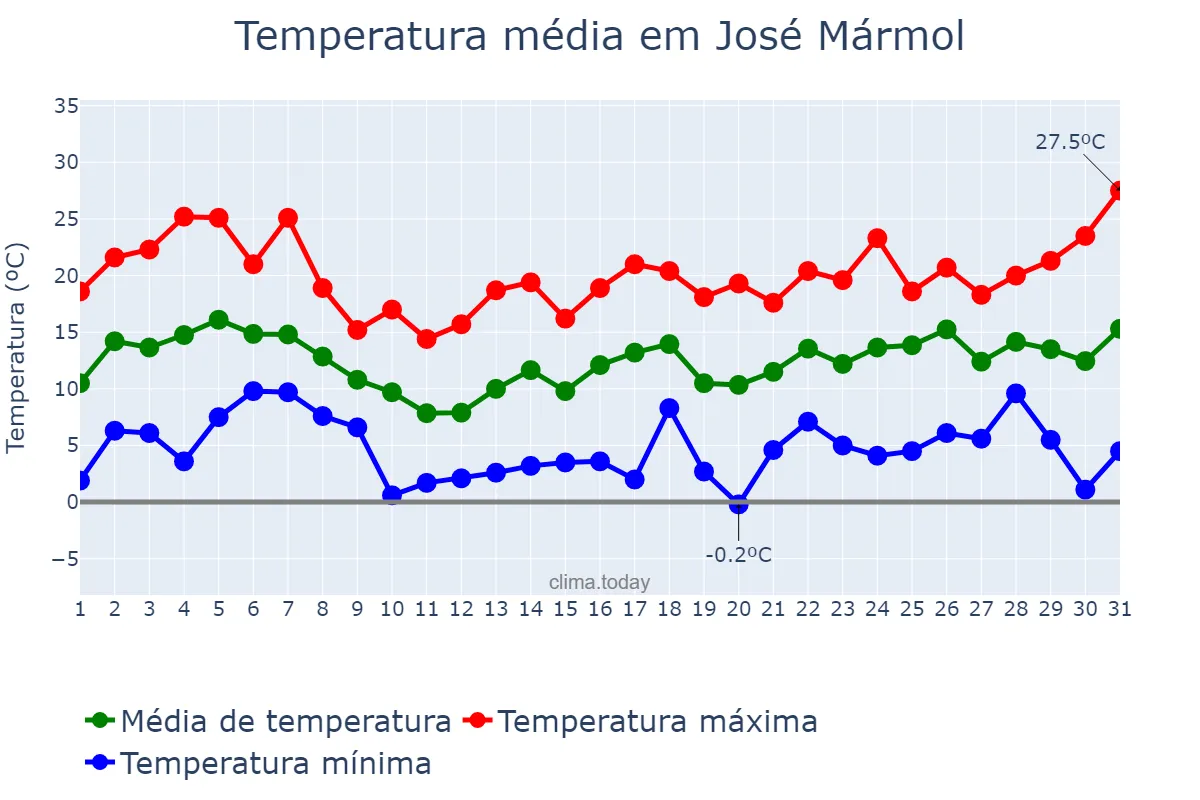 Temperatura em agosto em José Mármol, Buenos Aires, AR