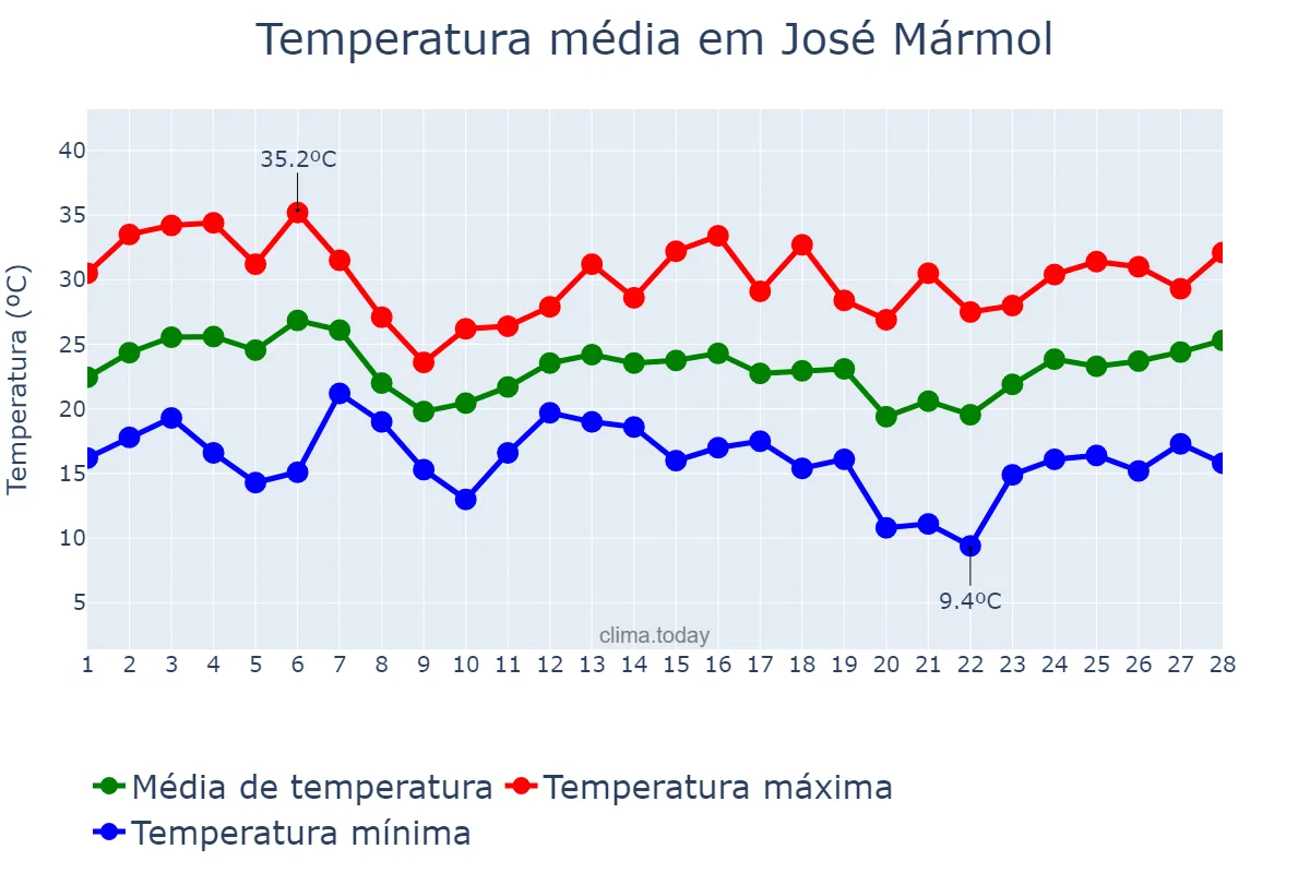 Temperatura em fevereiro em José Mármol, Buenos Aires, AR
