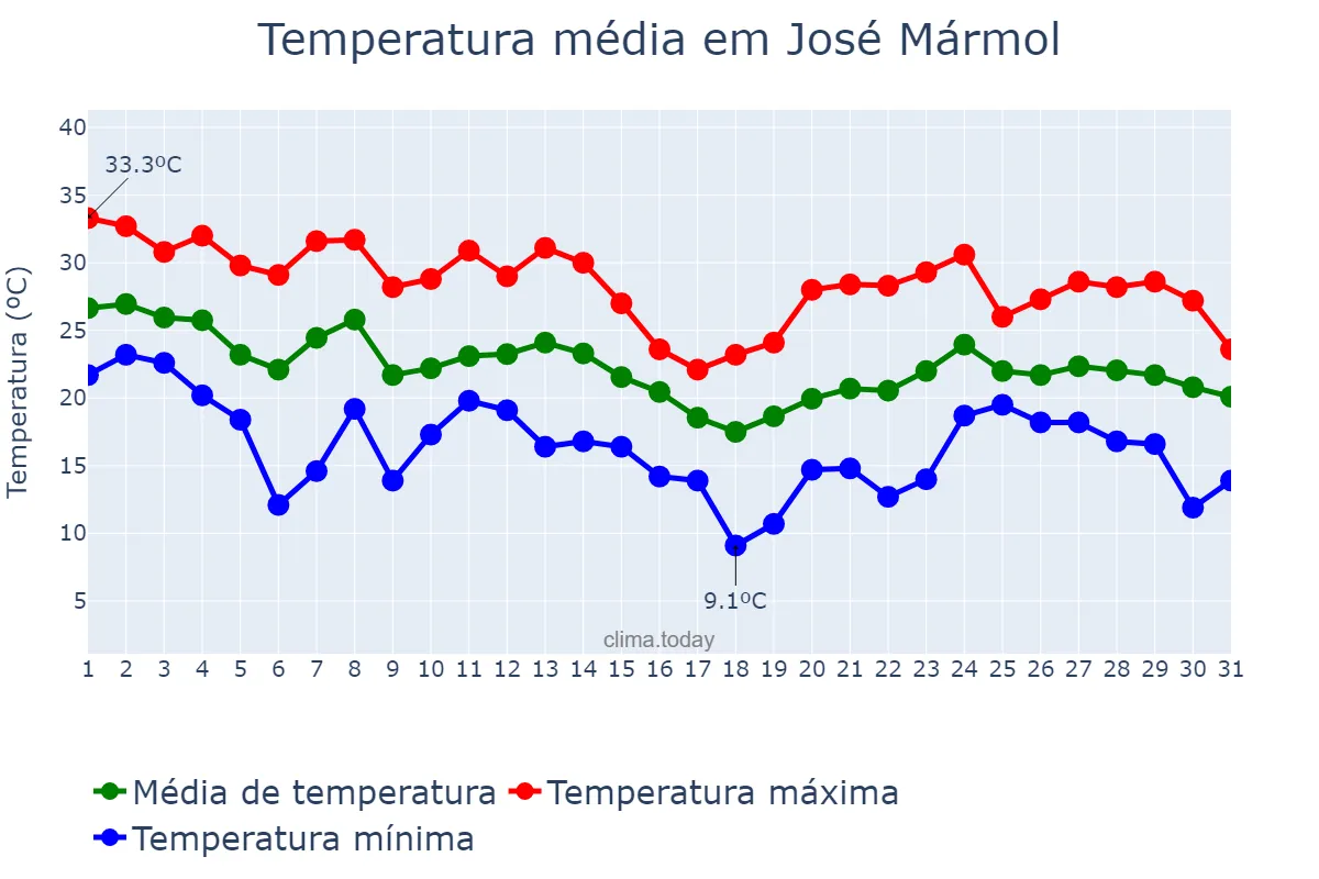 Temperatura em marco em José Mármol, Buenos Aires, AR