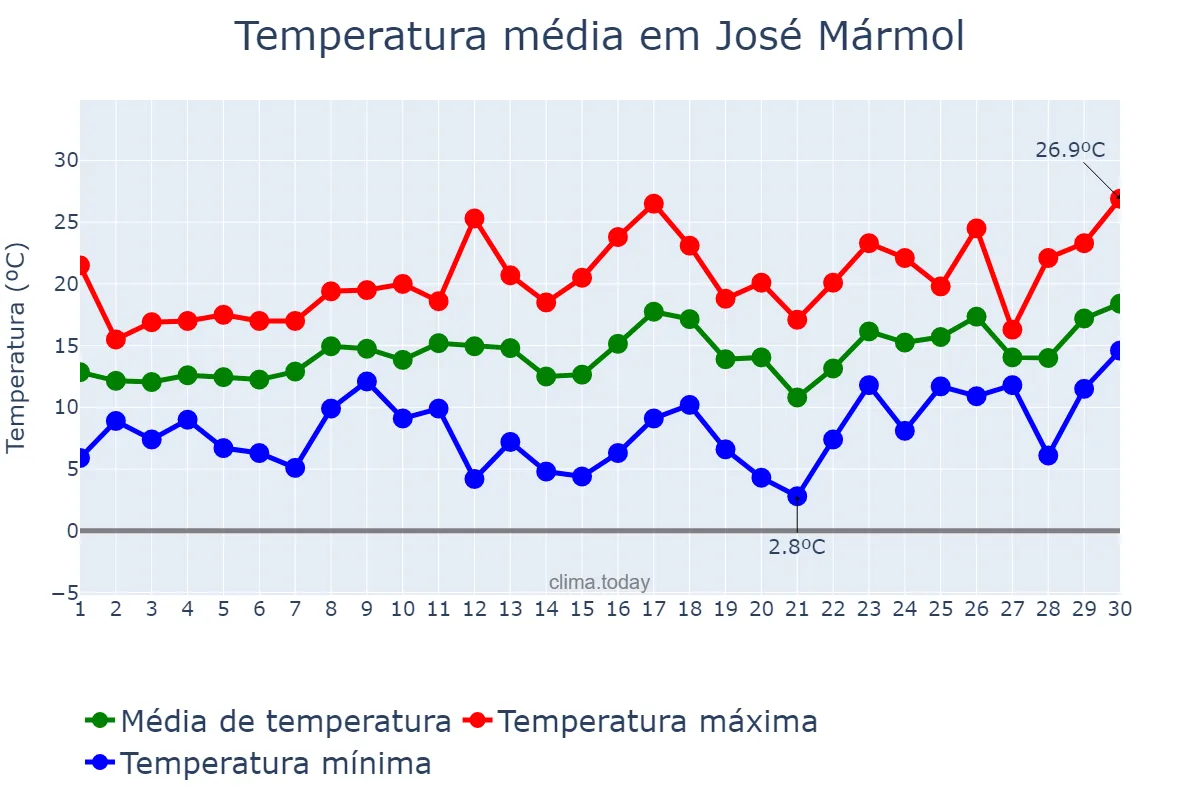 Temperatura em setembro em José Mármol, Buenos Aires, AR