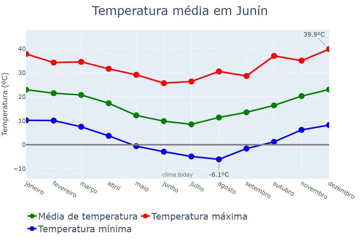 Temperatura anual em Junín, Buenos Aires, AR