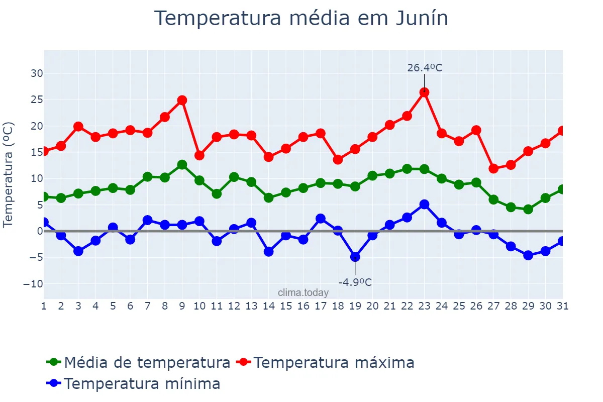 Temperatura em julho em Junín, Buenos Aires, AR