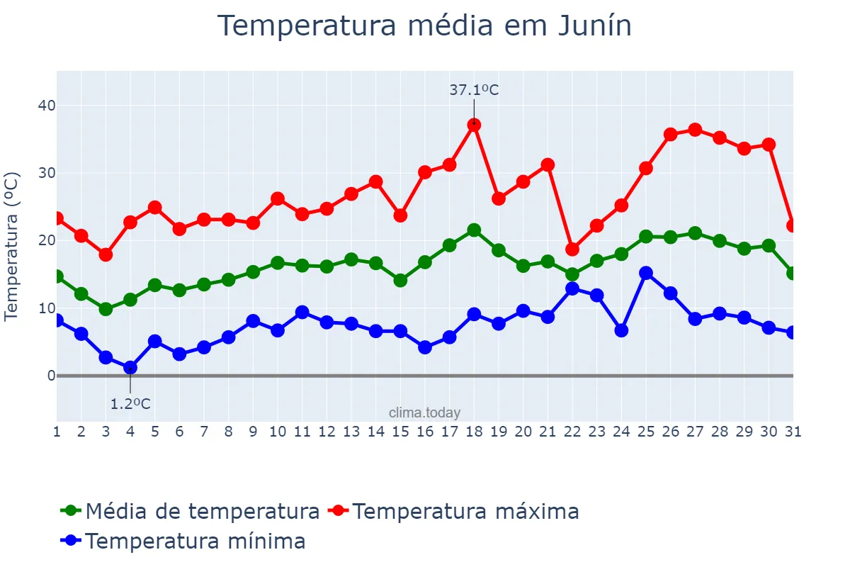 Temperatura em outubro em Junín, Buenos Aires, AR