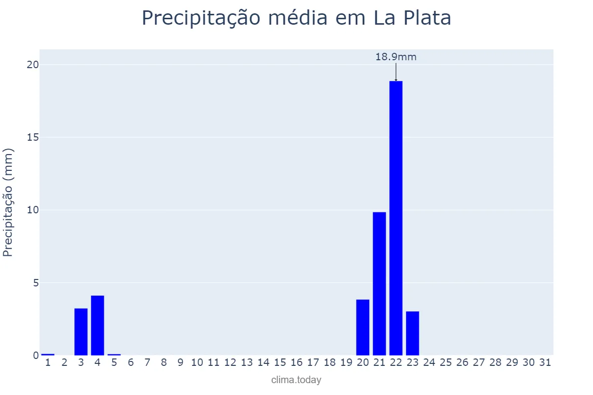 Precipitação em maio em La Plata, Buenos Aires, AR