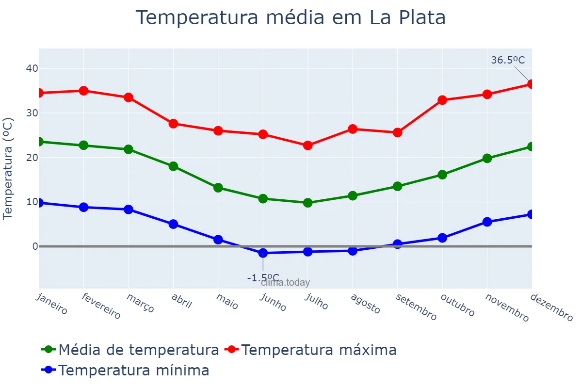 Temperatura anual em La Plata, Buenos Aires, AR