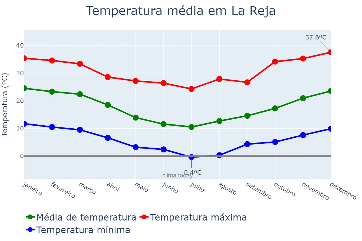 Temperatura anual em La Reja, Buenos Aires, AR
