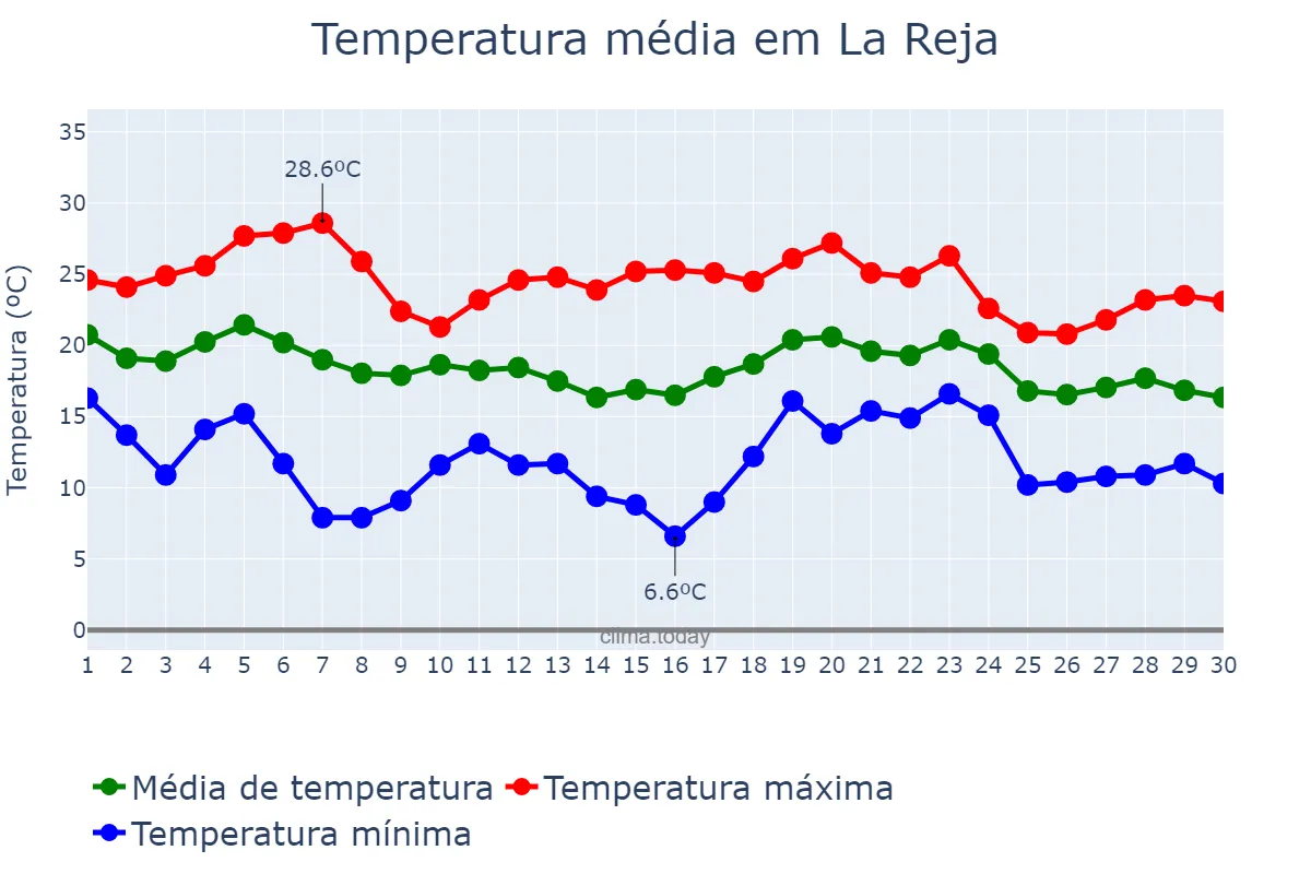 Temperatura em abril em La Reja, Buenos Aires, AR