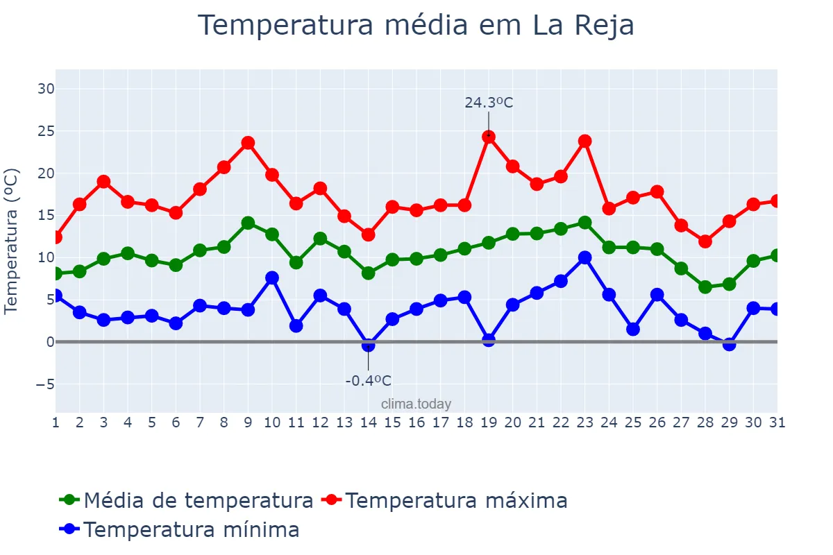 Temperatura em julho em La Reja, Buenos Aires, AR