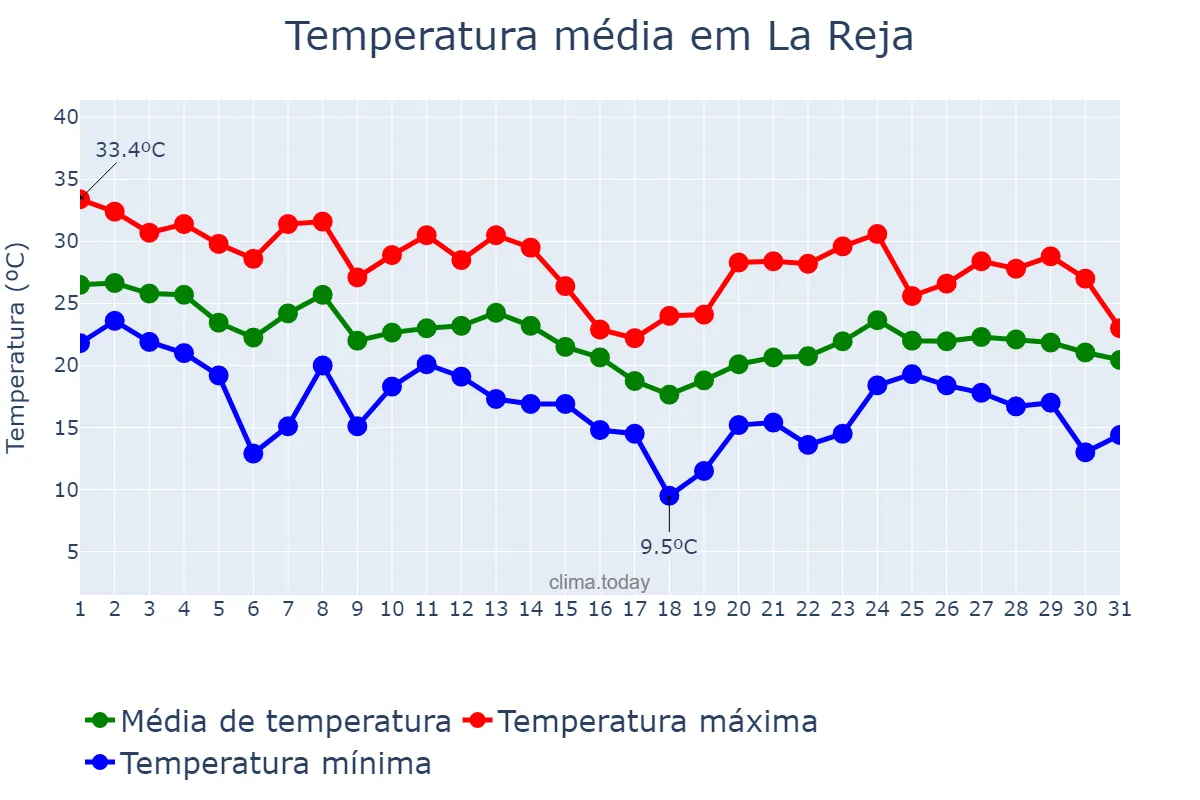 Temperatura em marco em La Reja, Buenos Aires, AR