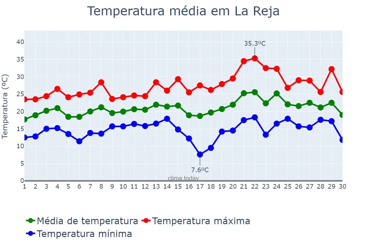 Temperatura em novembro em La Reja, Buenos Aires, AR