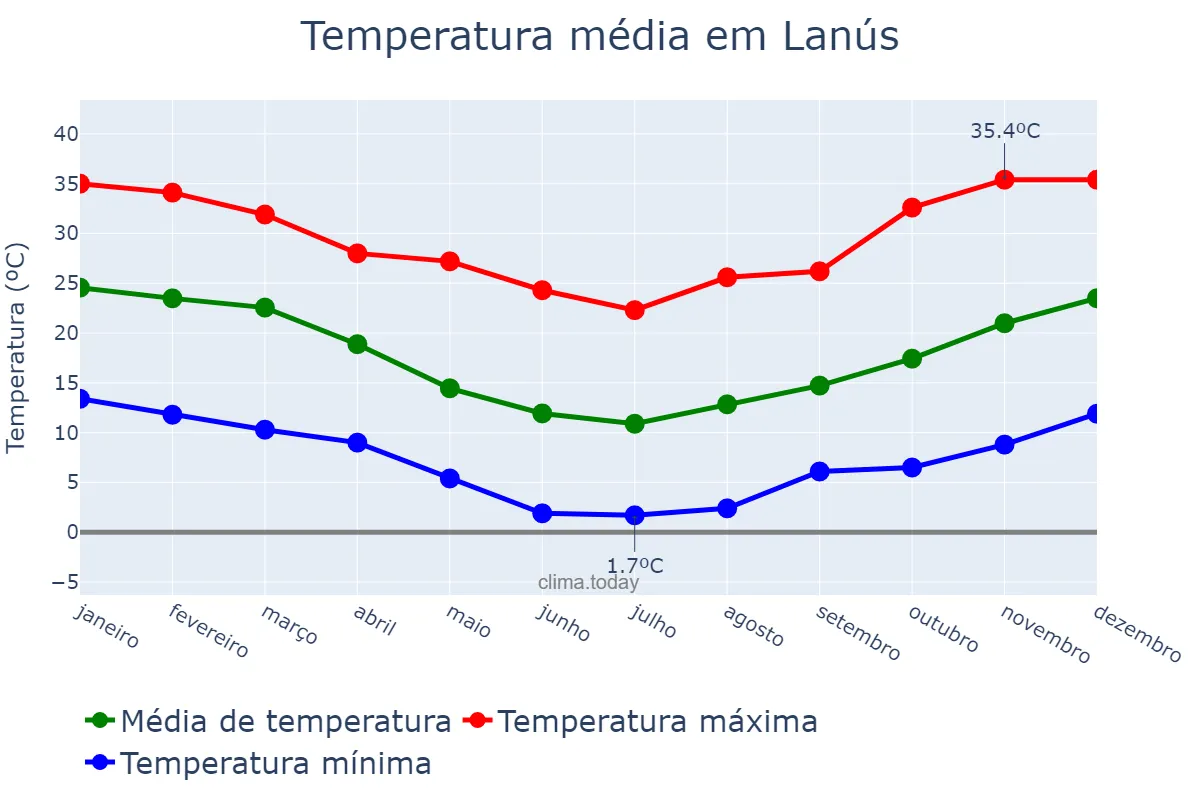 Temperatura anual em Lanús, Buenos Aires, AR