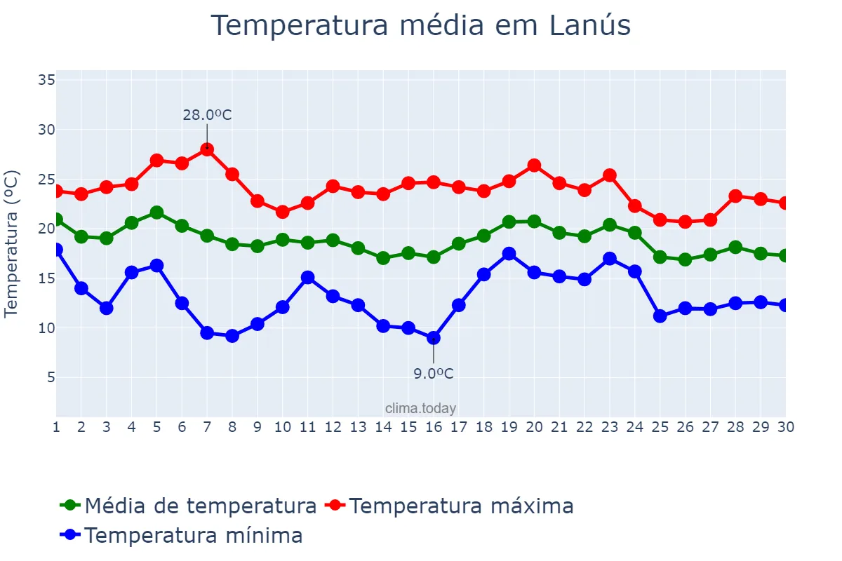 Temperatura em abril em Lanús, Buenos Aires, AR