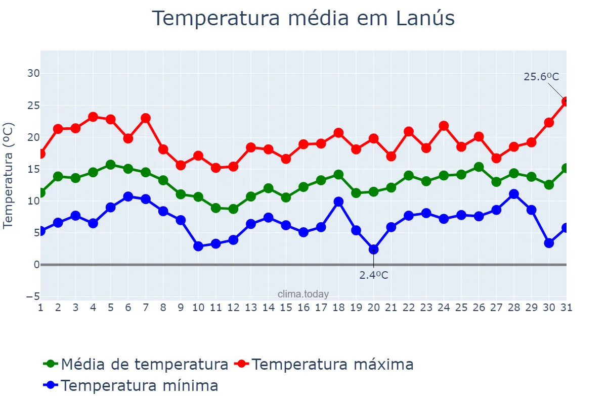 Temperatura em agosto em Lanús, Buenos Aires, AR