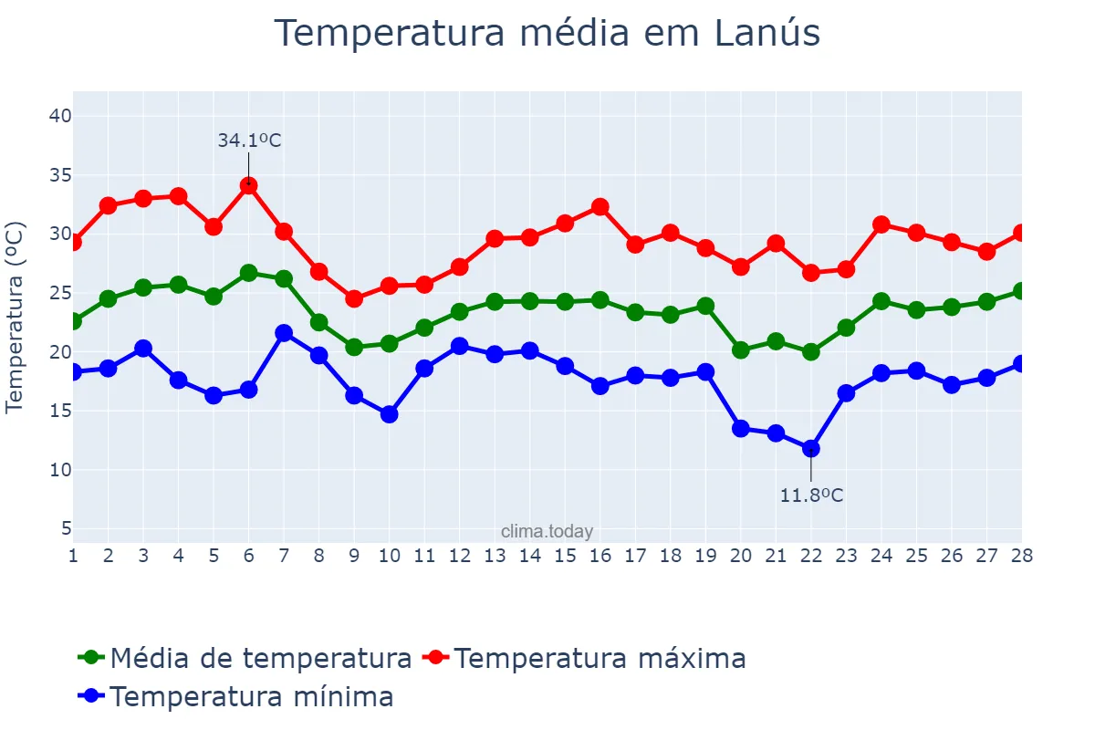 Temperatura em fevereiro em Lanús, Buenos Aires, AR