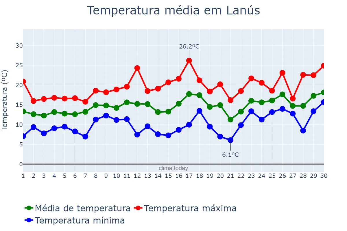 Temperatura em setembro em Lanús, Buenos Aires, AR