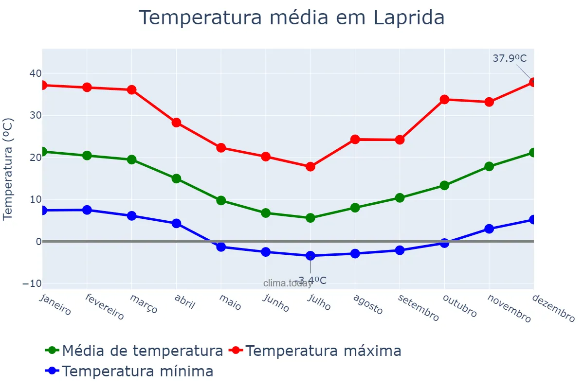 Temperatura anual em Laprida, Buenos Aires, AR