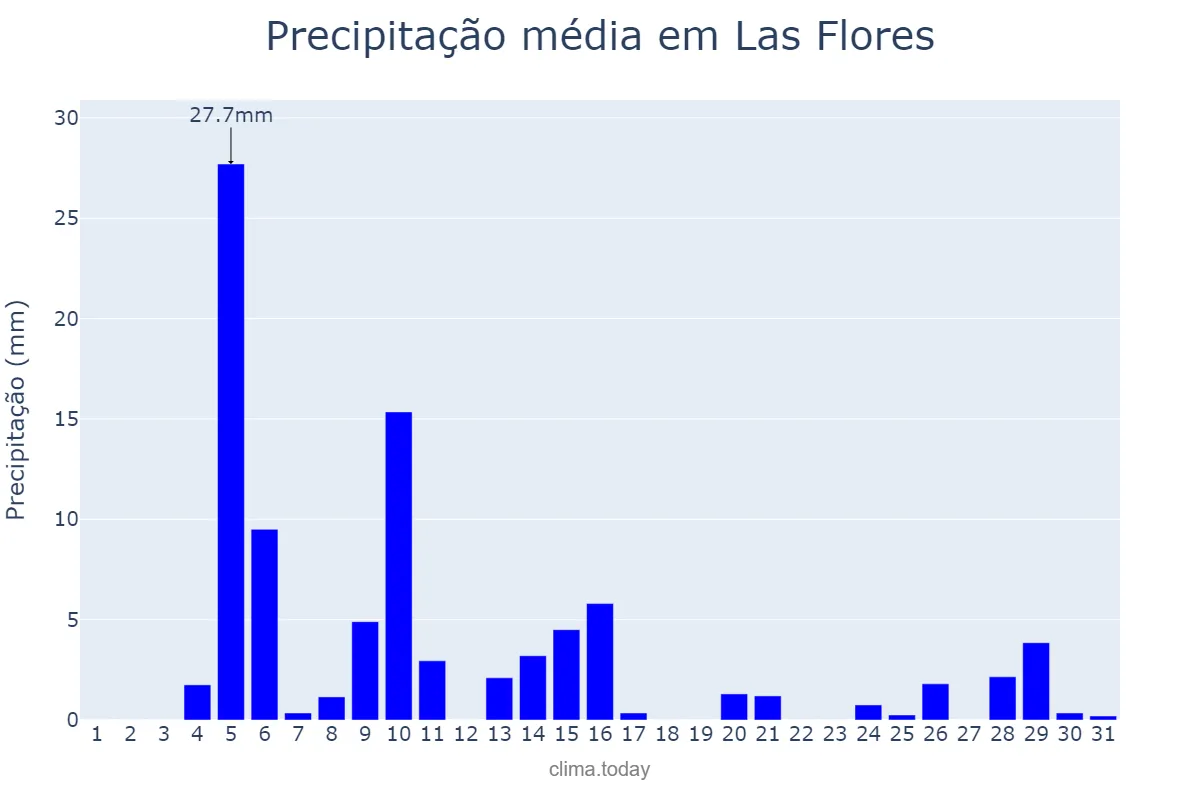 Precipitação em janeiro em Las Flores, Buenos Aires, AR