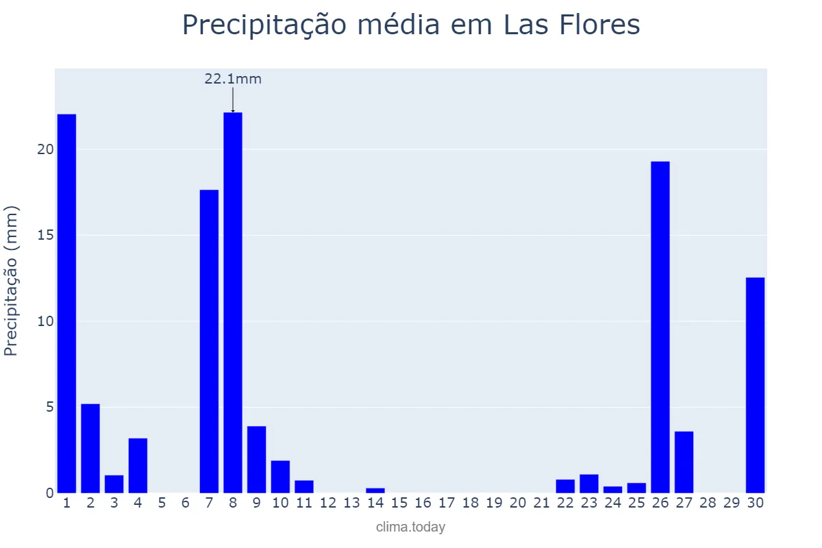 Precipitação em setembro em Las Flores, Buenos Aires, AR