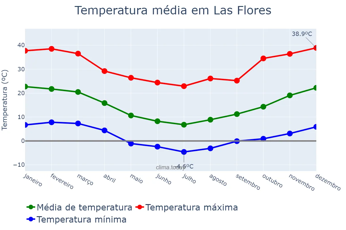 Temperatura anual em Las Flores, Buenos Aires, AR