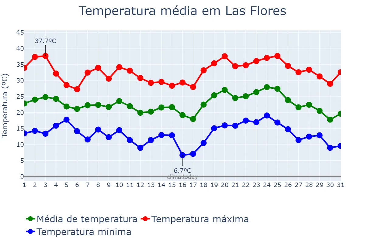 Temperatura em janeiro em Las Flores, Buenos Aires, AR