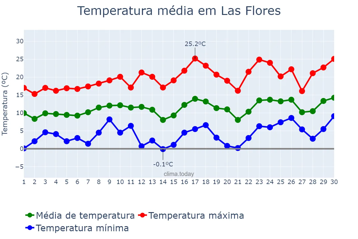 Temperatura em setembro em Las Flores, Buenos Aires, AR