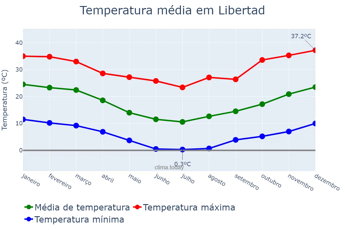 Temperatura anual em Libertad, Buenos Aires, AR