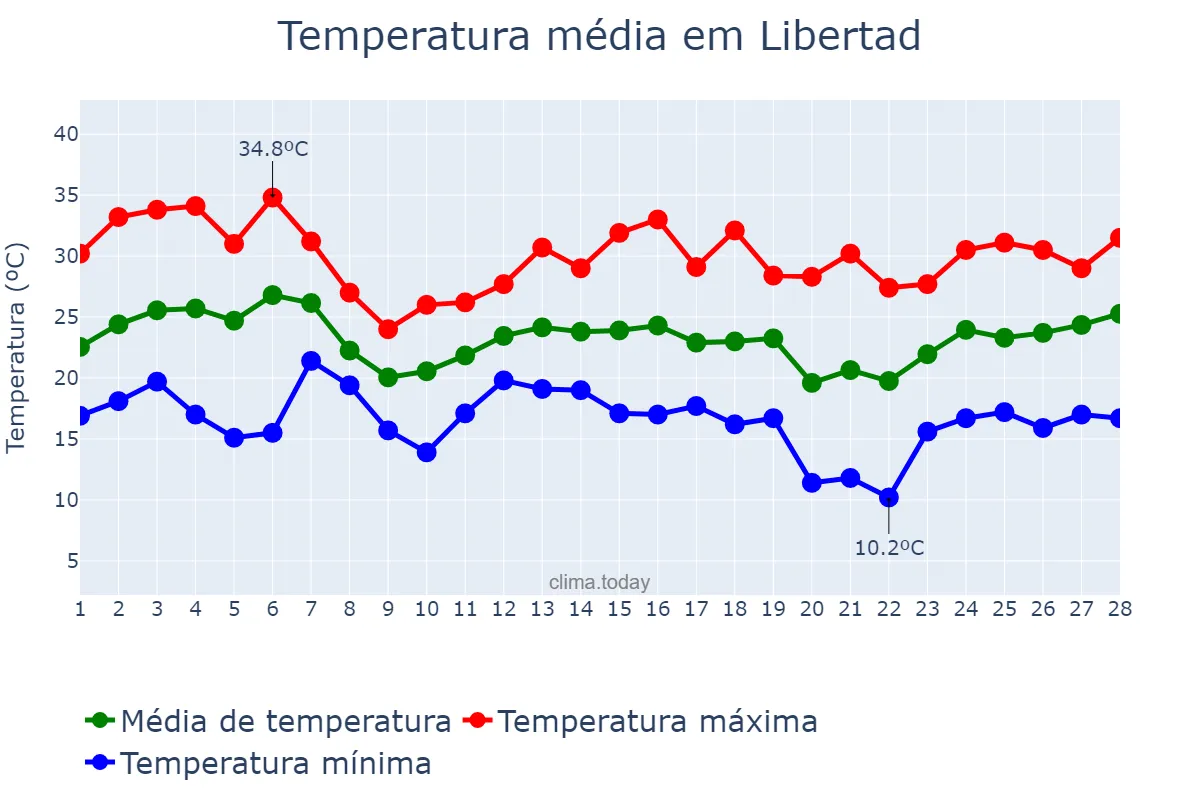 Temperatura em fevereiro em Libertad, Buenos Aires, AR