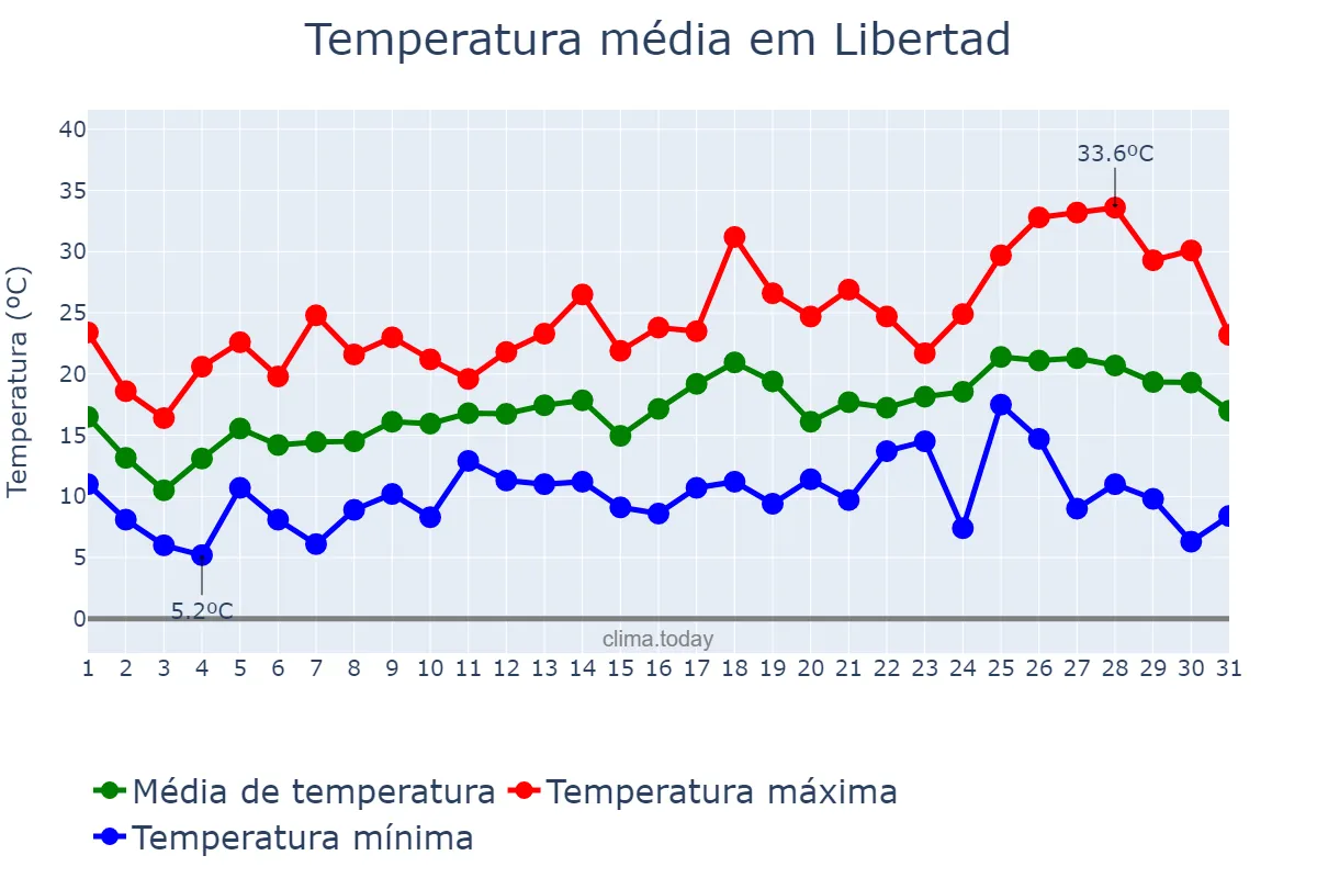 Temperatura em outubro em Libertad, Buenos Aires, AR