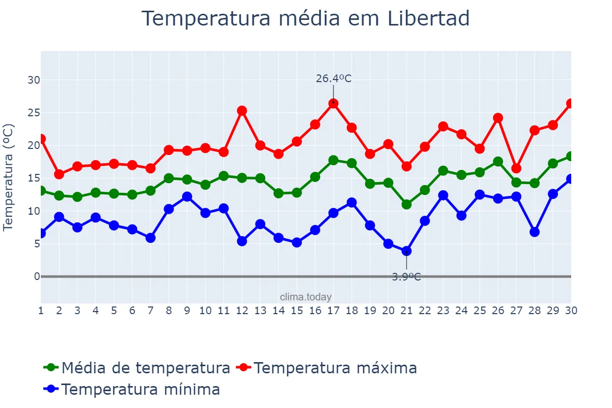 Temperatura em setembro em Libertad, Buenos Aires, AR