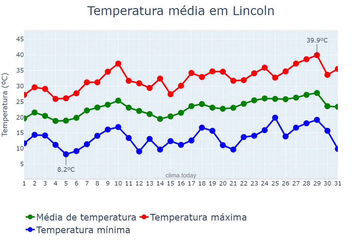 Temperatura em dezembro em Lincoln, Buenos Aires, AR