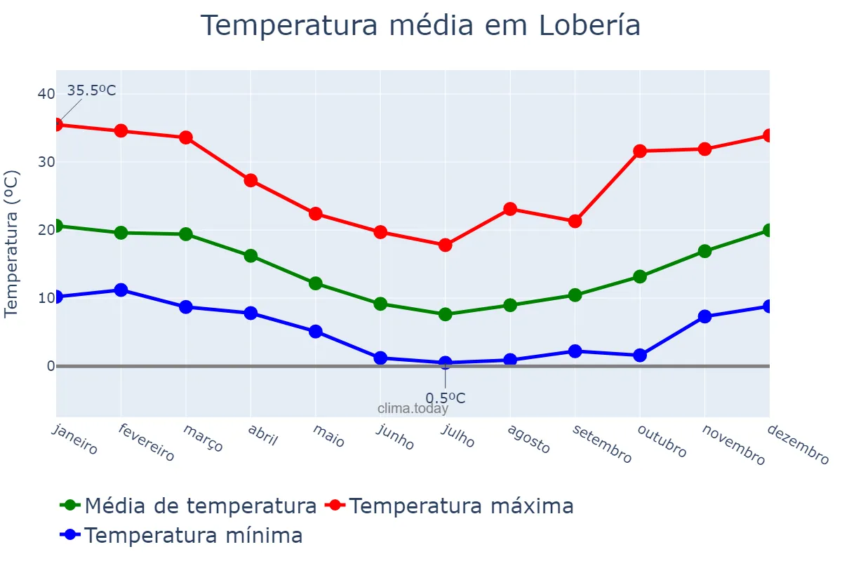 Temperatura anual em Lobería, Buenos Aires, AR