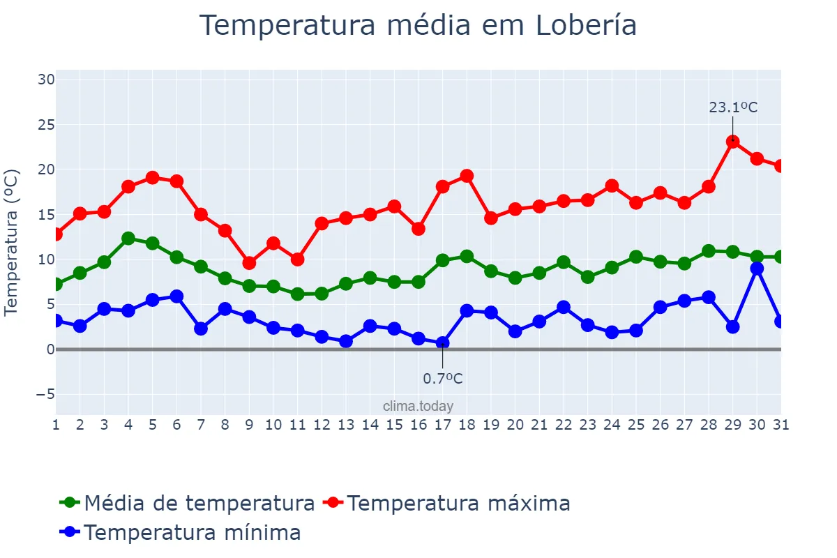 Temperatura em agosto em Lobería, Buenos Aires, AR