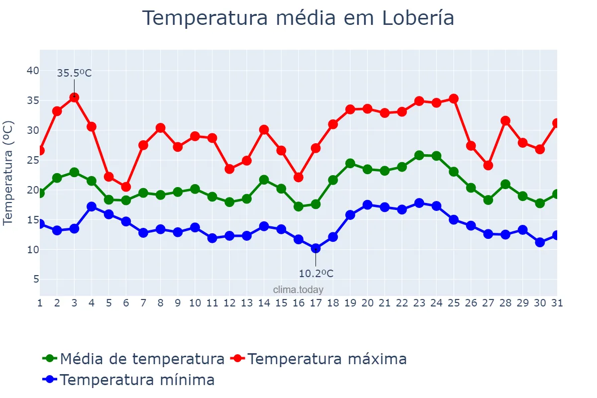 Temperatura em janeiro em Lobería, Buenos Aires, AR