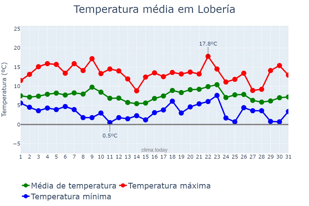 Temperatura em julho em Lobería, Buenos Aires, AR