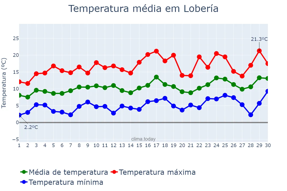 Temperatura em setembro em Lobería, Buenos Aires, AR