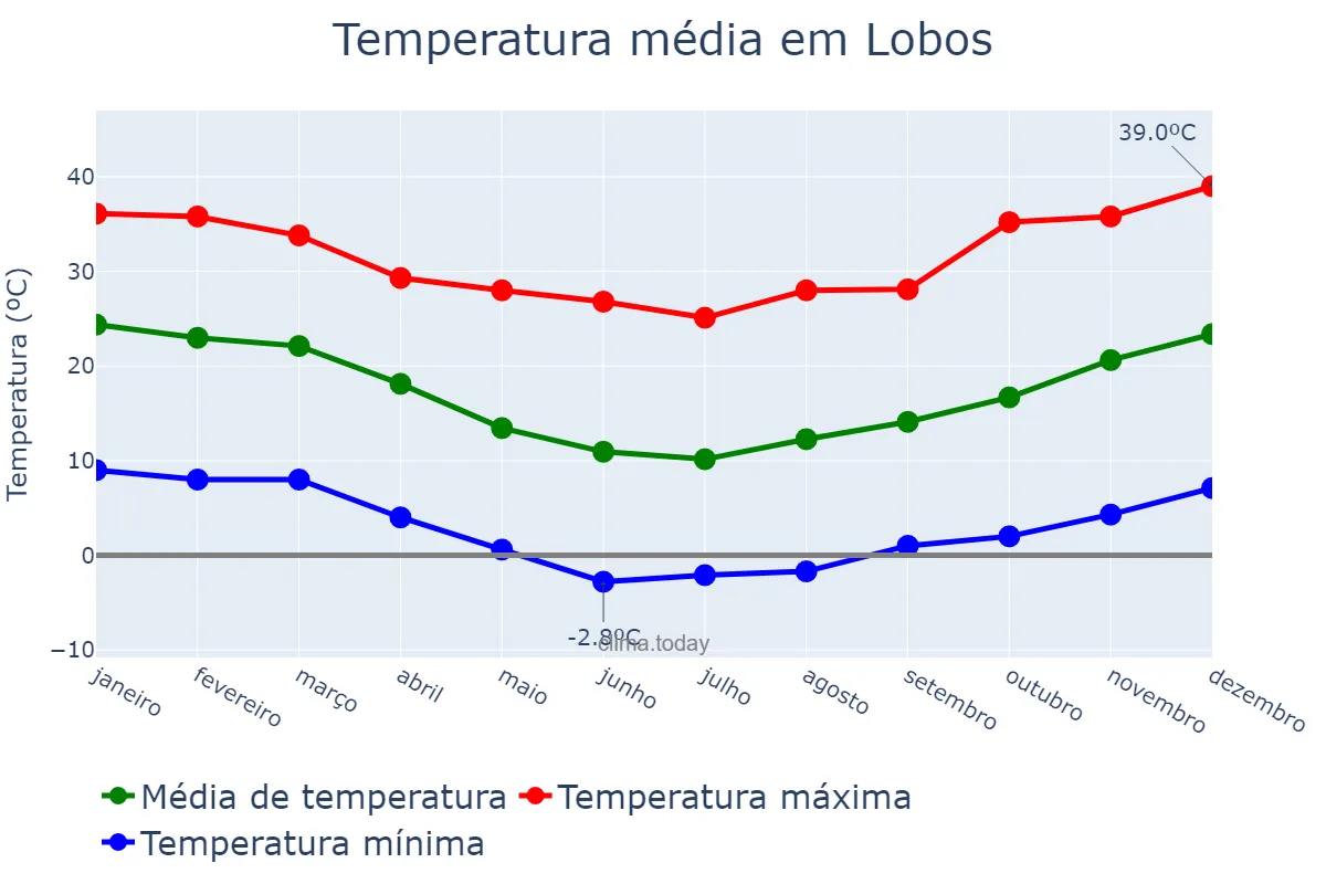 Temperatura anual em Lobos, Buenos Aires, AR