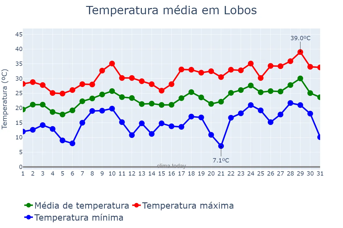 Temperatura em dezembro em Lobos, Buenos Aires, AR