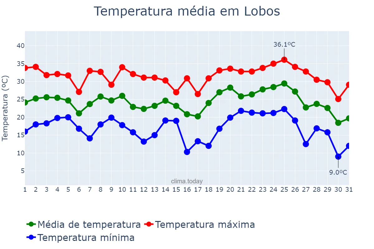 Temperatura em janeiro em Lobos, Buenos Aires, AR