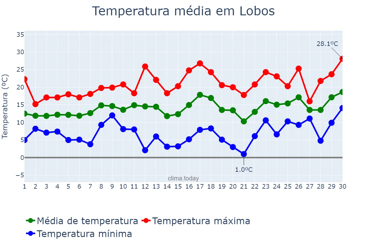 Temperatura em setembro em Lobos, Buenos Aires, AR